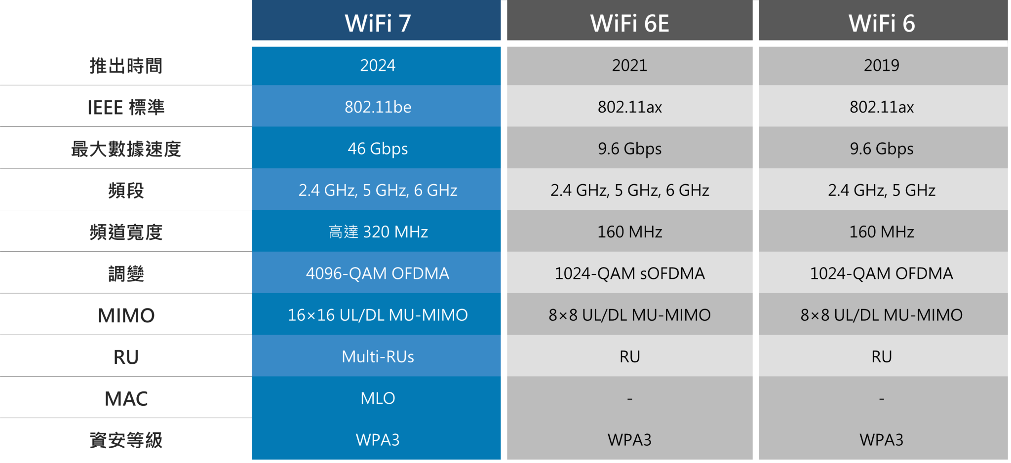 Wi-Fi 7 能力比較 vs Wi-Fi 6E vs Wi-Fi 6